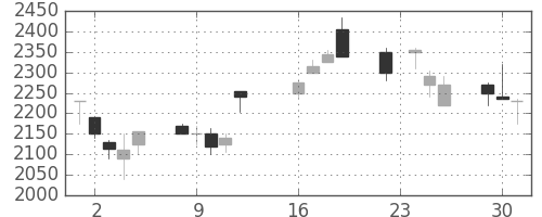 ダイキンの日足チャート(2003年9月)