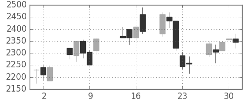 ダイキンの日足チャート(2003年10月)