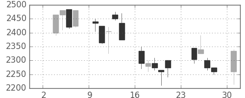 ダイキンの日足チャート(2003年11月)