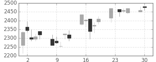 ダイキンの日足チャート(2003年12月)