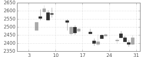 ダイキンの日足チャート(2004年1月)