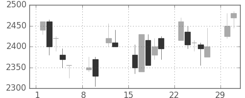 ダイキンの日足チャート(2004年2月)