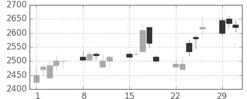 ダイキンの日足チャート(2004年3月)