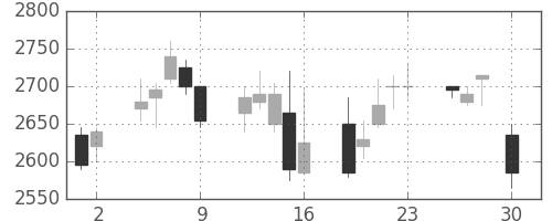 ダイキンの日足チャート(2004年4月)