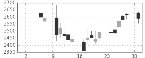 ダイキンの日足チャート(2004年5月)