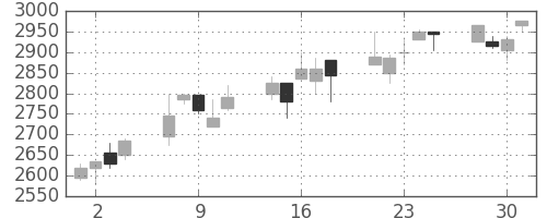 ダイキンの日足チャート(2004年6月)