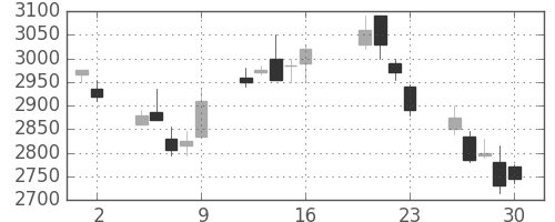 ダイキンの日足チャート(2004年7月)