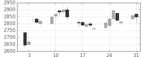 ダイキンの日足チャート(2004年8月)