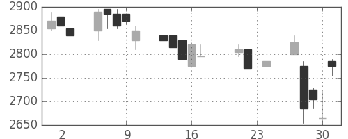 ダイキンの日足チャート(2004年9月)