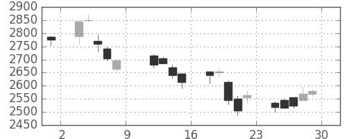 ダイキンの日足チャート(2004年10月)