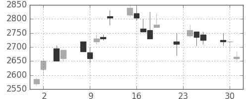 ダイキンの日足チャート(2004年11月)