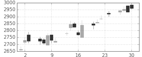 ダイキンの日足チャート(2004年12月)
