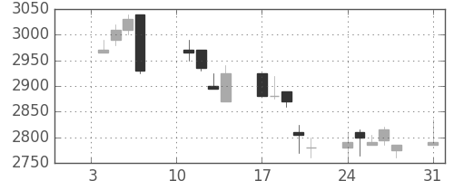 ダイキンの日足チャート(2005年1月)