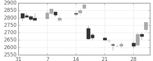 ダイキンの日足チャート(2005年2月)