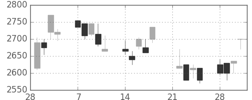 ダイキンの日足チャート(2005年3月)