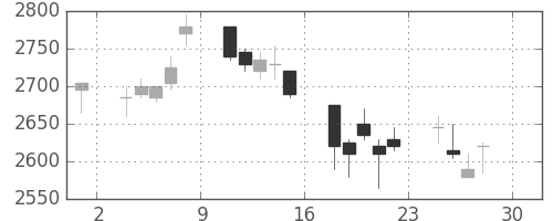 ダイキンの日足チャート(2005年4月)