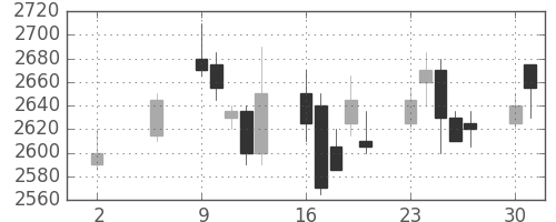ダイキンの日足チャート(2005年5月)