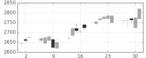 ダイキンの日足チャート(2005年6月)