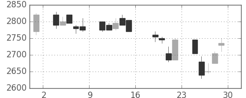 ダイキンの日足チャート(2005年7月)