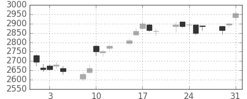 ダイキンの日足チャート(2005年8月)