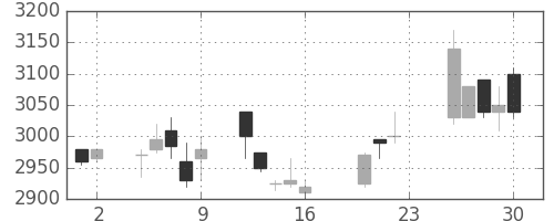 ダイキンの日足チャート(2005年9月)