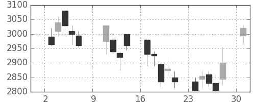 ダイキンの日足チャート(2005年10月)