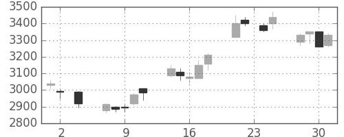 ダイキンの日足チャート(2005年11月)