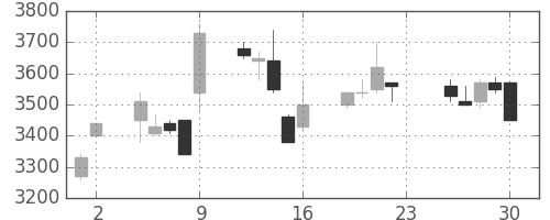 ダイキンの日足チャート(2005年12月)