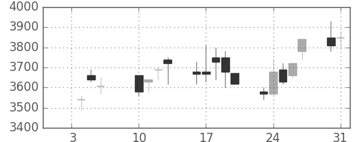 ダイキンの日足チャート(2006年1月)