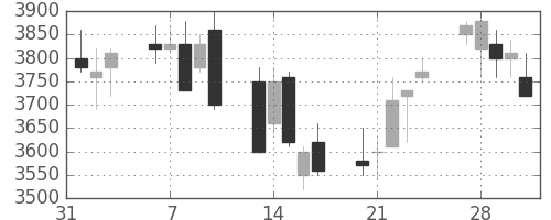 ダイキンの日足チャート(2006年2月)