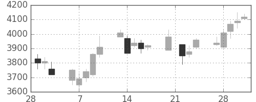 ダイキンの日足チャート(2006年3月)