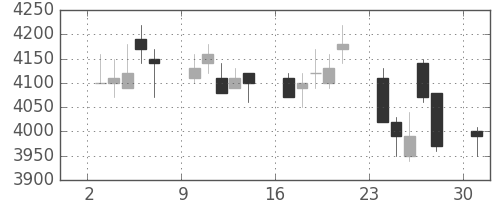 ダイキンの日足チャート(2006年4月)