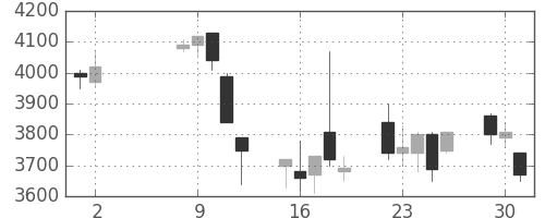 ダイキンの日足チャート(2006年5月)