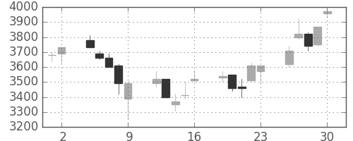 ダイキンの日足チャート(2006年6月)