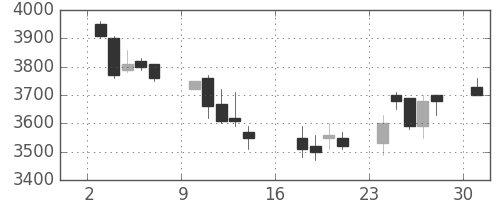 ダイキンの日足チャート(2006年7月)