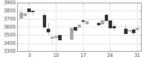 ダイキンの日足チャート(2006年8月)