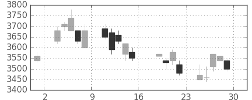 ダイキンの日足チャート(2006年9月)