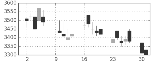 ダイキンの日足チャート(2006年10月)