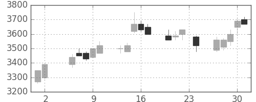 ダイキンの日足チャート(2006年11月)