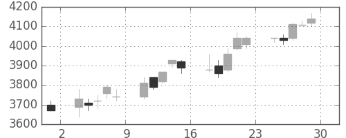 ダイキンの日足チャート(2006年12月)