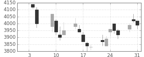 ダイキンの日足チャート(2007年1月)