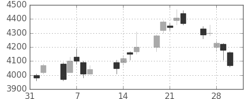 ダイキンの日足チャート(2007年2月)
