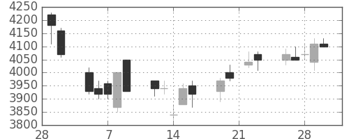 ダイキンの日足チャート(2007年3月)