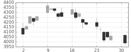 ダイキンの日足チャート(2007年4月)