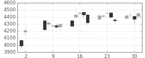 ダイキンの日足チャート(2007年5月)