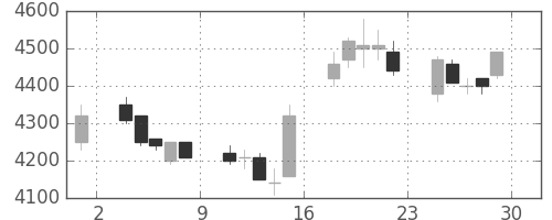 ダイキンの日足チャート(2007年6月)