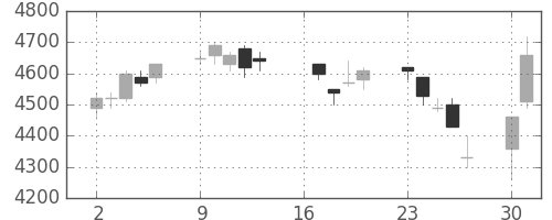 ダイキンの日足チャート(2007年7月)