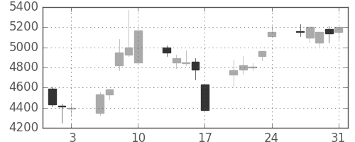 ダイキンの日足チャート(2007年8月)
