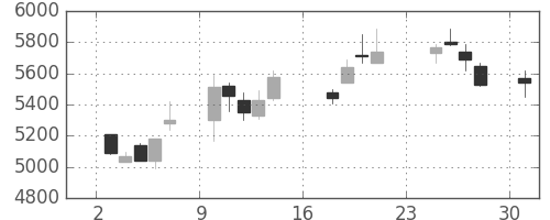 ダイキンの日足チャート(2007年9月)