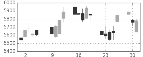 ダイキンの日足チャート(2007年10月)